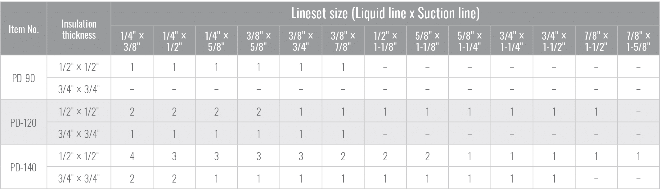 Item No.,Insulation thickness,Lineset size (Liquid line x Suction line),1/4\“ x 3/8\",1/4\" x 1/2\",1/4\" x 5/8\",3/8...