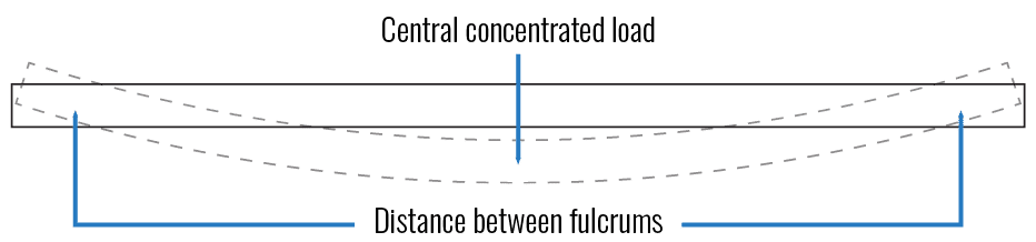 Central concentrated load,Distance between fulcrum